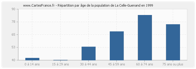 Répartition par âge de la population de La Celle-Guenand en 1999